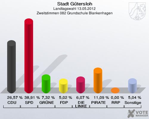 Stadt Gütersloh, Landtagswahl 13.05.2012, Zweitstimmen 082 Grundschule Blankenhagen: CDU: 26,57 %. SPD: 38,91 %. GRÜNE: 7,32 %. FDP: 5,02 %. DIE LINKE: 6,07 %. PIRATEN: 11,09 %. RRP: 0,00 %. Sonstige: 5,04 %. 