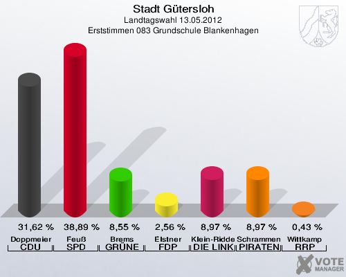 Stadt Gütersloh, Landtagswahl 13.05.2012, Erststimmen 083 Grundschule Blankenhagen: Doppmeier CDU: 31,62 %. Feuß SPD: 38,89 %. Brems GRÜNE: 8,55 %. Elstner FDP: 2,56 %. Klein-Ridder DIE LINKE: 8,97 %. Schrammen PIRATEN: 8,97 %. Wittkamp RRP: 0,43 %. 
