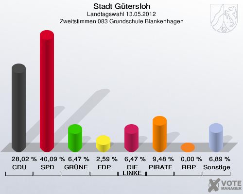 Stadt Gütersloh, Landtagswahl 13.05.2012, Zweitstimmen 083 Grundschule Blankenhagen: CDU: 28,02 %. SPD: 40,09 %. GRÜNE: 6,47 %. FDP: 2,59 %. DIE LINKE: 6,47 %. PIRATEN: 9,48 %. RRP: 0,00 %. Sonstige: 6,89 %. 