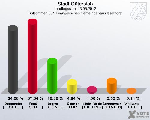 Stadt Gütersloh, Landtagswahl 13.05.2012, Erststimmen 091 Evangelisches Gemeindehaus Isselhorst: Doppmeier CDU: 34,28 %. Feuß SPD: 37,84 %. Brems GRÜNE: 16,36 %. Elstner FDP: 4,84 %. Klein-Ridder DIE LINKE: 1,00 %. Schrammen PIRATEN: 5,55 %. Wittkamp RRP: 0,14 %. 