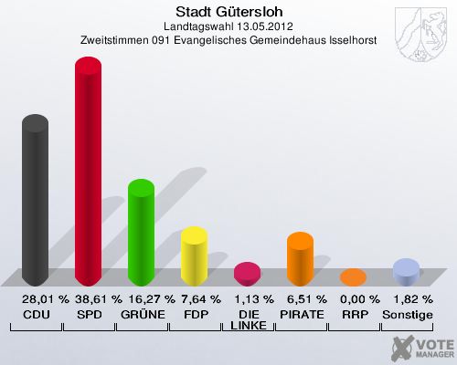 Stadt Gütersloh, Landtagswahl 13.05.2012, Zweitstimmen 091 Evangelisches Gemeindehaus Isselhorst: CDU: 28,01 %. SPD: 38,61 %. GRÜNE: 16,27 %. FDP: 7,64 %. DIE LINKE: 1,13 %. PIRATEN: 6,51 %. RRP: 0,00 %. Sonstige: 1,82 %. 