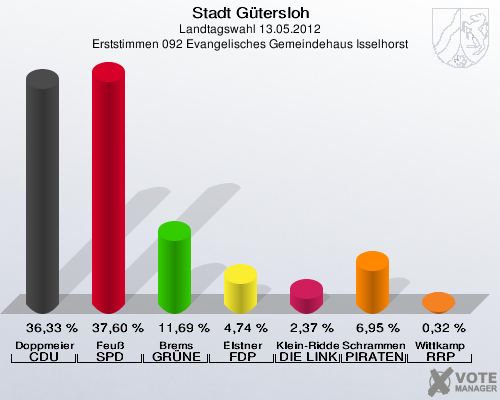 Stadt Gütersloh, Landtagswahl 13.05.2012, Erststimmen 092 Evangelisches Gemeindehaus Isselhorst: Doppmeier CDU: 36,33 %. Feuß SPD: 37,60 %. Brems GRÜNE: 11,69 %. Elstner FDP: 4,74 %. Klein-Ridder DIE LINKE: 2,37 %. Schrammen PIRATEN: 6,95 %. Wittkamp RRP: 0,32 %. 