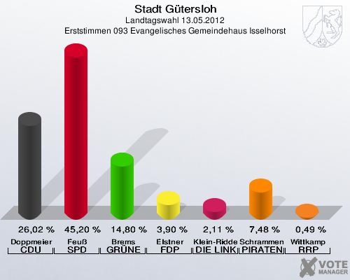 Stadt Gütersloh, Landtagswahl 13.05.2012, Erststimmen 093 Evangelisches Gemeindehaus Isselhorst: Doppmeier CDU: 26,02 %. Feuß SPD: 45,20 %. Brems GRÜNE: 14,80 %. Elstner FDP: 3,90 %. Klein-Ridder DIE LINKE: 2,11 %. Schrammen PIRATEN: 7,48 %. Wittkamp RRP: 0,49 %. 