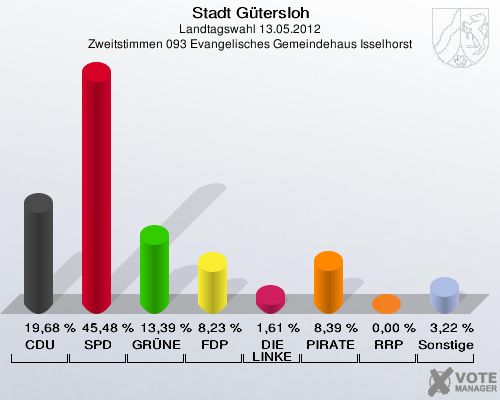 Stadt Gütersloh, Landtagswahl 13.05.2012, Zweitstimmen 093 Evangelisches Gemeindehaus Isselhorst: CDU: 19,68 %. SPD: 45,48 %. GRÜNE: 13,39 %. FDP: 8,23 %. DIE LINKE: 1,61 %. PIRATEN: 8,39 %. RRP: 0,00 %. Sonstige: 3,22 %. 