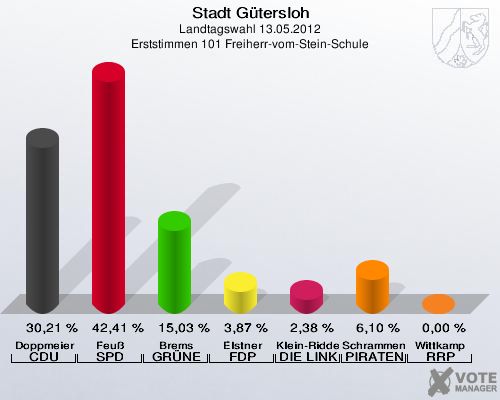 Stadt Gütersloh, Landtagswahl 13.05.2012, Erststimmen 101 Freiherr-vom-Stein-Schule: Doppmeier CDU: 30,21 %. Feuß SPD: 42,41 %. Brems GRÜNE: 15,03 %. Elstner FDP: 3,87 %. Klein-Ridder DIE LINKE: 2,38 %. Schrammen PIRATEN: 6,10 %. Wittkamp RRP: 0,00 %. 