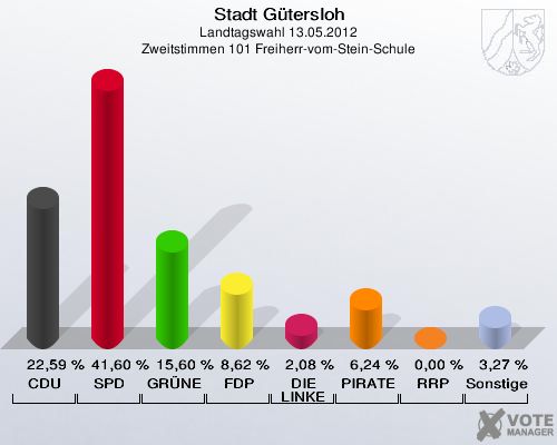 Stadt Gütersloh, Landtagswahl 13.05.2012, Zweitstimmen 101 Freiherr-vom-Stein-Schule: CDU: 22,59 %. SPD: 41,60 %. GRÜNE: 15,60 %. FDP: 8,62 %. DIE LINKE: 2,08 %. PIRATEN: 6,24 %. RRP: 0,00 %. Sonstige: 3,27 %. 