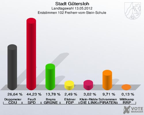 Stadt Gütersloh, Landtagswahl 13.05.2012, Erststimmen 102 Freiherr-vom-Stein-Schule: Doppmeier CDU: 26,64 %. Feuß SPD: 44,23 %. Brems GRÜNE: 13,78 %. Elstner FDP: 2,49 %. Klein-Ridder DIE LINKE: 3,02 %. Schrammen PIRATEN: 9,71 %. Wittkamp RRP: 0,13 %. 