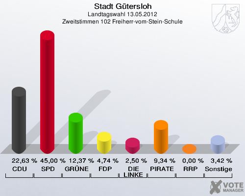 Stadt Gütersloh, Landtagswahl 13.05.2012, Zweitstimmen 102 Freiherr-vom-Stein-Schule: CDU: 22,63 %. SPD: 45,00 %. GRÜNE: 12,37 %. FDP: 4,74 %. DIE LINKE: 2,50 %. PIRATEN: 9,34 %. RRP: 0,00 %. Sonstige: 3,42 %. 