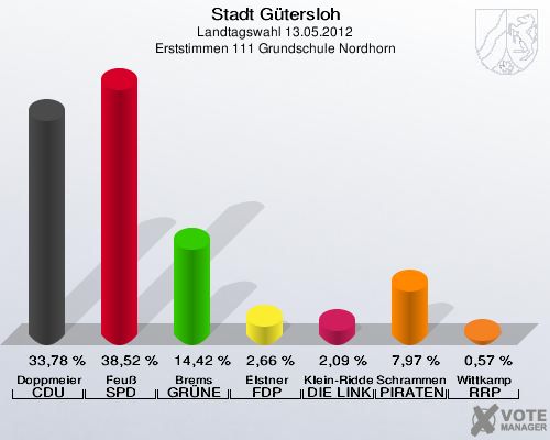 Stadt Gütersloh, Landtagswahl 13.05.2012, Erststimmen 111 Grundschule Nordhorn: Doppmeier CDU: 33,78 %. Feuß SPD: 38,52 %. Brems GRÜNE: 14,42 %. Elstner FDP: 2,66 %. Klein-Ridder DIE LINKE: 2,09 %. Schrammen PIRATEN: 7,97 %. Wittkamp RRP: 0,57 %. 