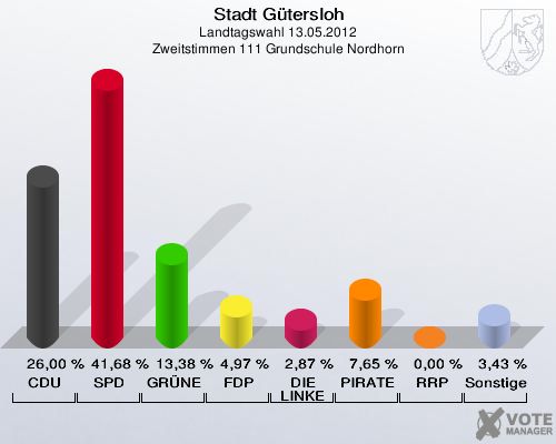 Stadt Gütersloh, Landtagswahl 13.05.2012, Zweitstimmen 111 Grundschule Nordhorn: CDU: 26,00 %. SPD: 41,68 %. GRÜNE: 13,38 %. FDP: 4,97 %. DIE LINKE: 2,87 %. PIRATEN: 7,65 %. RRP: 0,00 %. Sonstige: 3,43 %. 