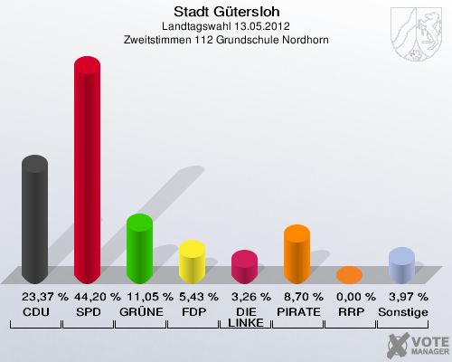 Stadt Gütersloh, Landtagswahl 13.05.2012, Zweitstimmen 112 Grundschule Nordhorn: CDU: 23,37 %. SPD: 44,20 %. GRÜNE: 11,05 %. FDP: 5,43 %. DIE LINKE: 3,26 %. PIRATEN: 8,70 %. RRP: 0,00 %. Sonstige: 3,97 %. 