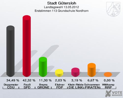Stadt Gütersloh, Landtagswahl 13.05.2012, Erststimmen 113 Grundschule Nordhorn: Doppmeier CDU: 34,49 %. Feuß SPD: 42,32 %. Brems GRÜNE: 11,30 %. Elstner FDP: 2,03 %. Klein-Ridder DIE LINKE: 3,19 %. Schrammen PIRATEN: 6,67 %. Wittkamp RRP: 0,00 %. 