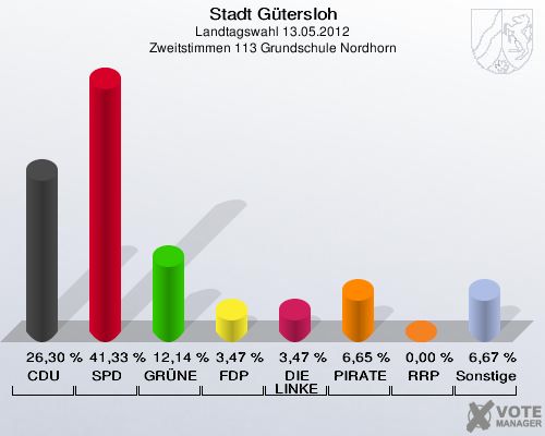 Stadt Gütersloh, Landtagswahl 13.05.2012, Zweitstimmen 113 Grundschule Nordhorn: CDU: 26,30 %. SPD: 41,33 %. GRÜNE: 12,14 %. FDP: 3,47 %. DIE LINKE: 3,47 %. PIRATEN: 6,65 %. RRP: 0,00 %. Sonstige: 6,67 %. 