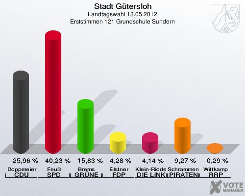 Stadt Gütersloh, Landtagswahl 13.05.2012, Erststimmen 121 Grundschule Sundern: Doppmeier CDU: 25,96 %. Feuß SPD: 40,23 %. Brems GRÜNE: 15,83 %. Elstner FDP: 4,28 %. Klein-Ridder DIE LINKE: 4,14 %. Schrammen PIRATEN: 9,27 %. Wittkamp RRP: 0,29 %. 