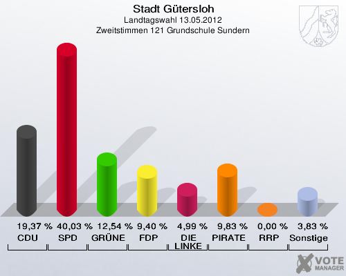 Stadt Gütersloh, Landtagswahl 13.05.2012, Zweitstimmen 121 Grundschule Sundern: CDU: 19,37 %. SPD: 40,03 %. GRÜNE: 12,54 %. FDP: 9,40 %. DIE LINKE: 4,99 %. PIRATEN: 9,83 %. RRP: 0,00 %. Sonstige: 3,83 %. 