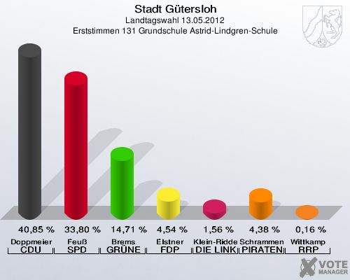 Stadt Gütersloh, Landtagswahl 13.05.2012, Erststimmen 131 Grundschule Astrid-Lindgren-Schule: Doppmeier CDU: 40,85 %. Feuß SPD: 33,80 %. Brems GRÜNE: 14,71 %. Elstner FDP: 4,54 %. Klein-Ridder DIE LINKE: 1,56 %. Schrammen PIRATEN: 4,38 %. Wittkamp RRP: 0,16 %. 