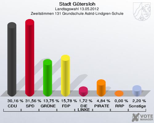 Stadt Gütersloh, Landtagswahl 13.05.2012, Zweitstimmen 131 Grundschule Astrid-Lindgren-Schule: CDU: 30,16 %. SPD: 31,56 %. GRÜNE: 13,75 %. FDP: 15,78 %. DIE LINKE: 1,72 %. PIRATEN: 4,84 %. RRP: 0,00 %. Sonstige: 2,20 %. 