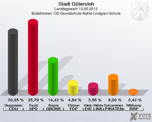 Stadt Gütersloh, Landtagswahl 13.05.2012, Erststimmen 132 Grundschule Astrid-Lindgren-Schule: Doppmeier CDU: 30,95 %. Feuß SPD: 35,79 %. Brems GRÜNE: 16,42 %. Elstner FDP: 4,84 %. Klein-Ridder DIE LINKE: 3,58 %. Schrammen PIRATEN: 8,00 %. Wittkamp RRP: 0,42 %. 