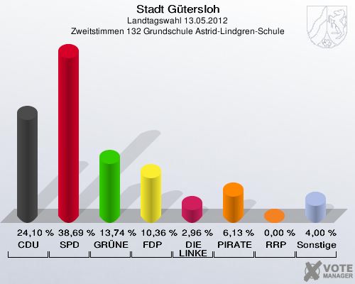 Stadt Gütersloh, Landtagswahl 13.05.2012, Zweitstimmen 132 Grundschule Astrid-Lindgren-Schule: CDU: 24,10 %. SPD: 38,69 %. GRÜNE: 13,74 %. FDP: 10,36 %. DIE LINKE: 2,96 %. PIRATEN: 6,13 %. RRP: 0,00 %. Sonstige: 4,00 %. 