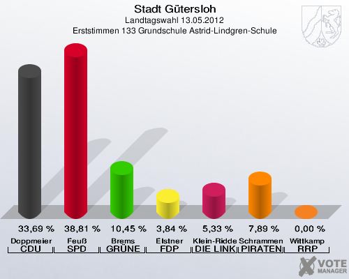 Stadt Gütersloh, Landtagswahl 13.05.2012, Erststimmen 133 Grundschule Astrid-Lindgren-Schule: Doppmeier CDU: 33,69 %. Feuß SPD: 38,81 %. Brems GRÜNE: 10,45 %. Elstner FDP: 3,84 %. Klein-Ridder DIE LINKE: 5,33 %. Schrammen PIRATEN: 7,89 %. Wittkamp RRP: 0,00 %. 