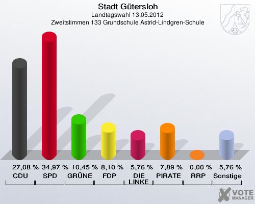 Stadt Gütersloh, Landtagswahl 13.05.2012, Zweitstimmen 133 Grundschule Astrid-Lindgren-Schule: CDU: 27,08 %. SPD: 34,97 %. GRÜNE: 10,45 %. FDP: 8,10 %. DIE LINKE: 5,76 %. PIRATEN: 7,89 %. RRP: 0,00 %. Sonstige: 5,76 %. 