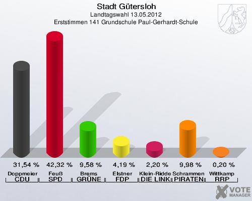 Stadt Gütersloh, Landtagswahl 13.05.2012, Erststimmen 141 Grundschule Paul-Gerhardt-Schule: Doppmeier CDU: 31,54 %. Feuß SPD: 42,32 %. Brems GRÜNE: 9,58 %. Elstner FDP: 4,19 %. Klein-Ridder DIE LINKE: 2,20 %. Schrammen PIRATEN: 9,98 %. Wittkamp RRP: 0,20 %. 