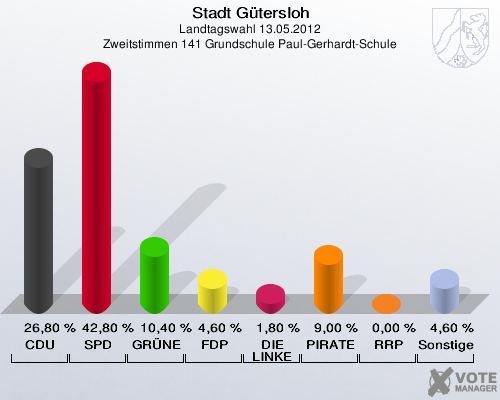 Stadt Gütersloh, Landtagswahl 13.05.2012, Zweitstimmen 141 Grundschule Paul-Gerhardt-Schule: CDU: 26,80 %. SPD: 42,80 %. GRÜNE: 10,40 %. FDP: 4,60 %. DIE LINKE: 1,80 %. PIRATEN: 9,00 %. RRP: 0,00 %. Sonstige: 4,60 %. 