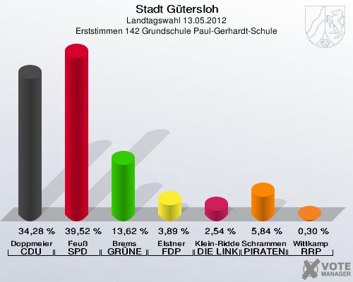 Stadt Gütersloh, Landtagswahl 13.05.2012, Erststimmen 142 Grundschule Paul-Gerhardt-Schule: Doppmeier CDU: 34,28 %. Feuß SPD: 39,52 %. Brems GRÜNE: 13,62 %. Elstner FDP: 3,89 %. Klein-Ridder DIE LINKE: 2,54 %. Schrammen PIRATEN: 5,84 %. Wittkamp RRP: 0,30 %. 