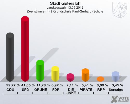 Stadt Gütersloh, Landtagswahl 13.05.2012, Zweitstimmen 142 Grundschule Paul-Gerhardt-Schule: CDU: 29,77 %. SPD: 41,05 %. GRÜNE: 11,28 %. FDP: 6,92 %. DIE LINKE: 2,11 %. PIRATEN: 5,41 %. RRP: 0,00 %. Sonstige: 3,45 %. 