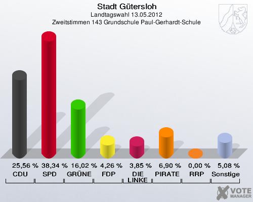 Stadt Gütersloh, Landtagswahl 13.05.2012, Zweitstimmen 143 Grundschule Paul-Gerhardt-Schule: CDU: 25,56 %. SPD: 38,34 %. GRÜNE: 16,02 %. FDP: 4,26 %. DIE LINKE: 3,85 %. PIRATEN: 6,90 %. RRP: 0,00 %. Sonstige: 5,08 %. 