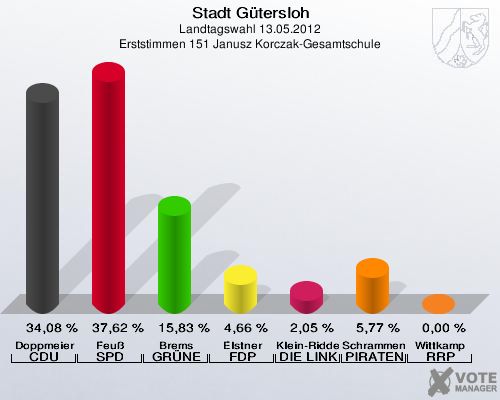 Stadt Gütersloh, Landtagswahl 13.05.2012, Erststimmen 151 Janusz Korczak-Gesamtschule: Doppmeier CDU: 34,08 %. Feuß SPD: 37,62 %. Brems GRÜNE: 15,83 %. Elstner FDP: 4,66 %. Klein-Ridder DIE LINKE: 2,05 %. Schrammen PIRATEN: 5,77 %. Wittkamp RRP: 0,00 %. 