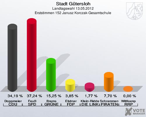 Stadt Gütersloh, Landtagswahl 13.05.2012, Erststimmen 152 Janusz Korczak-Gesamtschule: Doppmeier CDU: 34,19 %. Feuß SPD: 37,24 %. Brems GRÜNE: 15,25 %. Elstner FDP: 3,85 %. Klein-Ridder DIE LINKE: 1,77 %. Schrammen PIRATEN: 7,70 %. Wittkamp RRP: 0,00 %. 