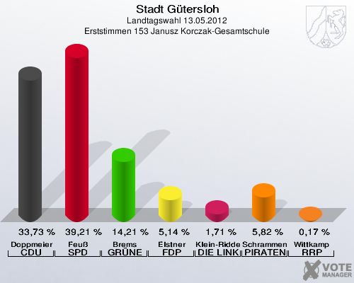 Stadt Gütersloh, Landtagswahl 13.05.2012, Erststimmen 153 Janusz Korczak-Gesamtschule: Doppmeier CDU: 33,73 %. Feuß SPD: 39,21 %. Brems GRÜNE: 14,21 %. Elstner FDP: 5,14 %. Klein-Ridder DIE LINKE: 1,71 %. Schrammen PIRATEN: 5,82 %. Wittkamp RRP: 0,17 %. 