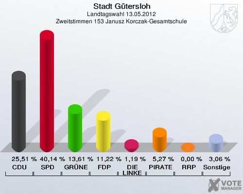Stadt Gütersloh, Landtagswahl 13.05.2012, Zweitstimmen 153 Janusz Korczak-Gesamtschule: CDU: 25,51 %. SPD: 40,14 %. GRÜNE: 13,61 %. FDP: 11,22 %. DIE LINKE: 1,19 %. PIRATEN: 5,27 %. RRP: 0,00 %. Sonstige: 3,06 %. 