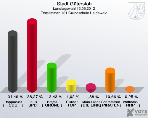 Stadt Gütersloh, Landtagswahl 13.05.2012, Erststimmen 161 Grundschule Heidewald: Doppmeier CDU: 31,49 %. Feuß SPD: 38,27 %. Brems GRÜNE: 13,43 %. Elstner FDP: 4,02 %. Klein-Ridder DIE LINKE: 1,88 %. Schrammen PIRATEN: 10,66 %. Wittkamp RRP: 0,25 %. 
