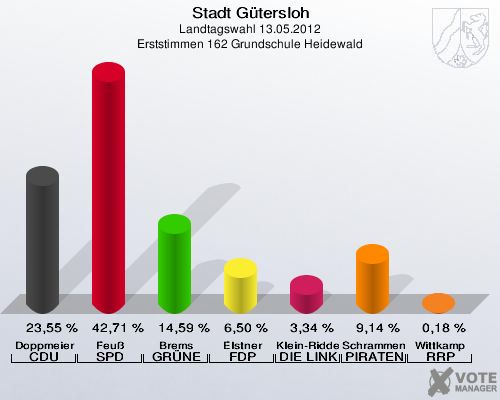 Stadt Gütersloh, Landtagswahl 13.05.2012, Erststimmen 162 Grundschule Heidewald: Doppmeier CDU: 23,55 %. Feuß SPD: 42,71 %. Brems GRÜNE: 14,59 %. Elstner FDP: 6,50 %. Klein-Ridder DIE LINKE: 3,34 %. Schrammen PIRATEN: 9,14 %. Wittkamp RRP: 0,18 %. 