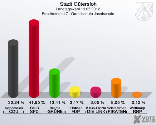 Stadt Gütersloh, Landtagswahl 13.05.2012, Erststimmen 171 Grundschule Josefschule: Doppmeier CDU: 30,24 %. Feuß SPD: 41,95 %. Brems GRÜNE: 13,41 %. Elstner FDP: 3,17 %. Klein-Ridder DIE LINKE: 3,05 %. Schrammen PIRATEN: 8,05 %. Wittkamp RRP: 0,12 %. 