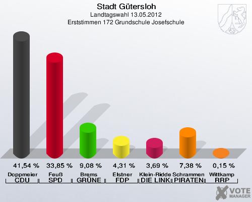 Stadt Gütersloh, Landtagswahl 13.05.2012, Erststimmen 172 Grundschule Josefschule: Doppmeier CDU: 41,54 %. Feuß SPD: 33,85 %. Brems GRÜNE: 9,08 %. Elstner FDP: 4,31 %. Klein-Ridder DIE LINKE: 3,69 %. Schrammen PIRATEN: 7,38 %. Wittkamp RRP: 0,15 %. 