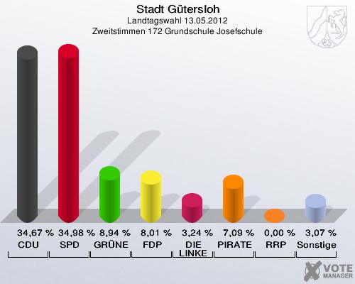 Stadt Gütersloh, Landtagswahl 13.05.2012, Zweitstimmen 172 Grundschule Josefschule: CDU: 34,67 %. SPD: 34,98 %. GRÜNE: 8,94 %. FDP: 8,01 %. DIE LINKE: 3,24 %. PIRATEN: 7,09 %. RRP: 0,00 %. Sonstige: 3,07 %. 