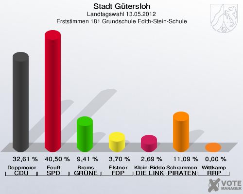 Stadt Gütersloh, Landtagswahl 13.05.2012, Erststimmen 181 Grundschule Edith-Stein-Schule: Doppmeier CDU: 32,61 %. Feuß SPD: 40,50 %. Brems GRÜNE: 9,41 %. Elstner FDP: 3,70 %. Klein-Ridder DIE LINKE: 2,69 %. Schrammen PIRATEN: 11,09 %. Wittkamp RRP: 0,00 %. 