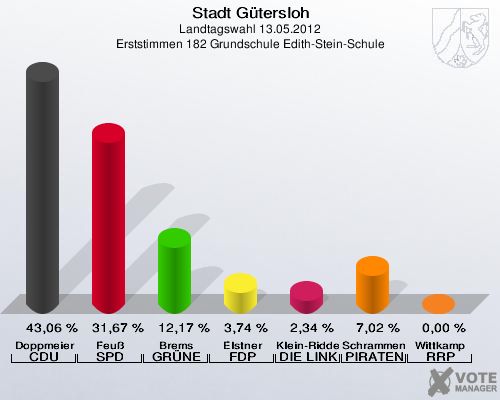 Stadt Gütersloh, Landtagswahl 13.05.2012, Erststimmen 182 Grundschule Edith-Stein-Schule: Doppmeier CDU: 43,06 %. Feuß SPD: 31,67 %. Brems GRÜNE: 12,17 %. Elstner FDP: 3,74 %. Klein-Ridder DIE LINKE: 2,34 %. Schrammen PIRATEN: 7,02 %. Wittkamp RRP: 0,00 %. 