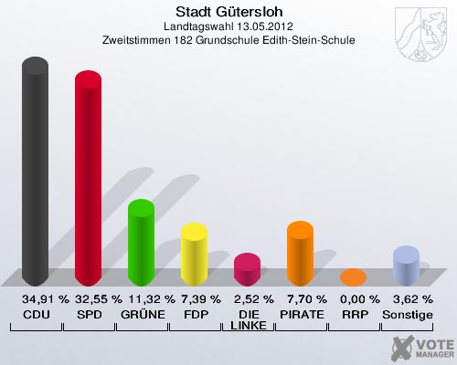 Stadt Gütersloh, Landtagswahl 13.05.2012, Zweitstimmen 182 Grundschule Edith-Stein-Schule: CDU: 34,91 %. SPD: 32,55 %. GRÜNE: 11,32 %. FDP: 7,39 %. DIE LINKE: 2,52 %. PIRATEN: 7,70 %. RRP: 0,00 %. Sonstige: 3,62 %. 