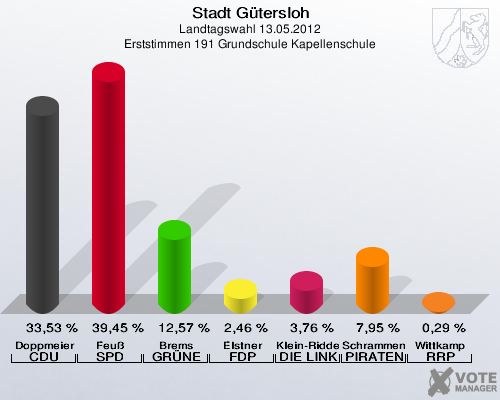 Stadt Gütersloh, Landtagswahl 13.05.2012, Erststimmen 191 Grundschule Kapellenschule: Doppmeier CDU: 33,53 %. Feuß SPD: 39,45 %. Brems GRÜNE: 12,57 %. Elstner FDP: 2,46 %. Klein-Ridder DIE LINKE: 3,76 %. Schrammen PIRATEN: 7,95 %. Wittkamp RRP: 0,29 %. 
