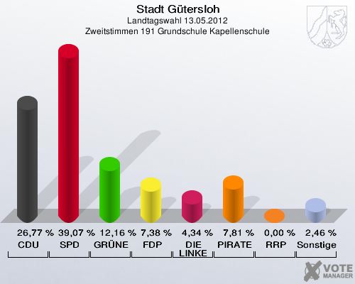 Stadt Gütersloh, Landtagswahl 13.05.2012, Zweitstimmen 191 Grundschule Kapellenschule: CDU: 26,77 %. SPD: 39,07 %. GRÜNE: 12,16 %. FDP: 7,38 %. DIE LINKE: 4,34 %. PIRATEN: 7,81 %. RRP: 0,00 %. Sonstige: 2,46 %. 