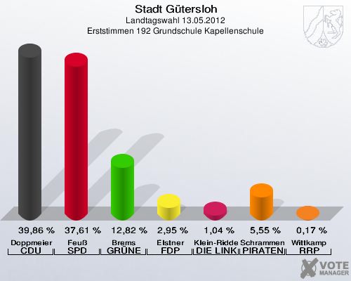 Stadt Gütersloh, Landtagswahl 13.05.2012, Erststimmen 192 Grundschule Kapellenschule: Doppmeier CDU: 39,86 %. Feuß SPD: 37,61 %. Brems GRÜNE: 12,82 %. Elstner FDP: 2,95 %. Klein-Ridder DIE LINKE: 1,04 %. Schrammen PIRATEN: 5,55 %. Wittkamp RRP: 0,17 %. 
