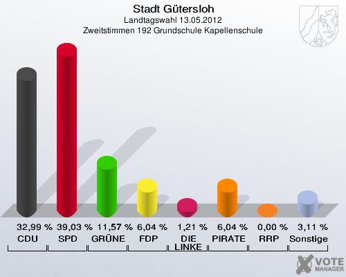 Stadt Gütersloh, Landtagswahl 13.05.2012, Zweitstimmen 192 Grundschule Kapellenschule: CDU: 32,99 %. SPD: 39,03 %. GRÜNE: 11,57 %. FDP: 6,04 %. DIE LINKE: 1,21 %. PIRATEN: 6,04 %. RRP: 0,00 %. Sonstige: 3,11 %. 