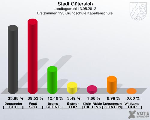 Stadt Gütersloh, Landtagswahl 13.05.2012, Erststimmen 193 Grundschule Kapellenschule: Doppmeier CDU: 35,88 %. Feuß SPD: 39,53 %. Brems GRÜNE: 12,46 %. Elstner FDP: 3,49 %. Klein-Ridder DIE LINKE: 1,66 %. Schrammen PIRATEN: 6,98 %. Wittkamp RRP: 0,00 %. 