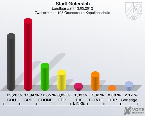 Stadt Gütersloh, Landtagswahl 13.05.2012, Zweitstimmen 193 Grundschule Kapellenschule: CDU: 29,28 %. SPD: 37,94 %. GRÜNE: 12,65 %. FDP: 8,82 %. DIE LINKE: 1,33 %. PIRATEN: 7,82 %. RRP: 0,00 %. Sonstige: 2,17 %. 