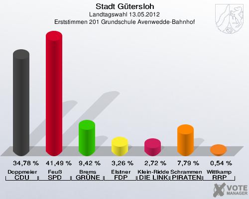 Stadt Gütersloh, Landtagswahl 13.05.2012, Erststimmen 201 Grundschule Avenwedde-Bahnhof: Doppmeier CDU: 34,78 %. Feuß SPD: 41,49 %. Brems GRÜNE: 9,42 %. Elstner FDP: 3,26 %. Klein-Ridder DIE LINKE: 2,72 %. Schrammen PIRATEN: 7,79 %. Wittkamp RRP: 0,54 %. 