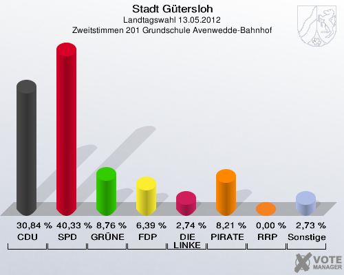 Stadt Gütersloh, Landtagswahl 13.05.2012, Zweitstimmen 201 Grundschule Avenwedde-Bahnhof: CDU: 30,84 %. SPD: 40,33 %. GRÜNE: 8,76 %. FDP: 6,39 %. DIE LINKE: 2,74 %. PIRATEN: 8,21 %. RRP: 0,00 %. Sonstige: 2,73 %. 